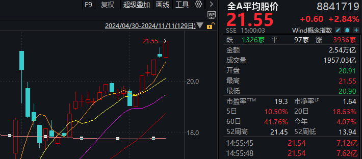 A股迎來里程碑時刻！科技打頭陣，就是這么牛