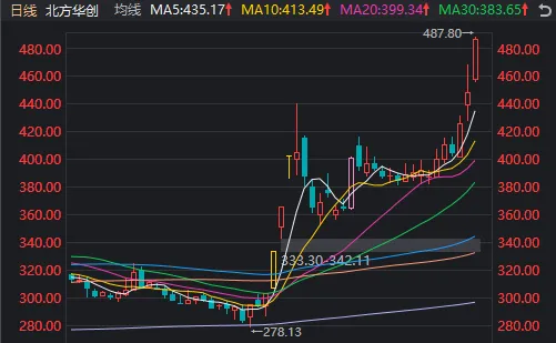 A股迎來里程碑時刻！科技打頭陣，就是這么牛