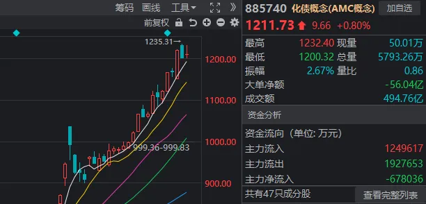 A股迎來里程碑時刻！科技打頭陣，就是這么牛