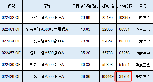 10萬人買了39億元，天弘中證A500指數(shù)基金戶均認(rèn)購3.88萬元同類最低，認(rèn)購戶數(shù)同類最高