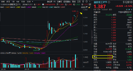 今天，人民空軍成立75周年！國(guó)防軍工ETF（512810）漲超2%續(xù)刷逾2年新高！中國(guó)航展明日開(kāi)幕，關(guān)注四大方向