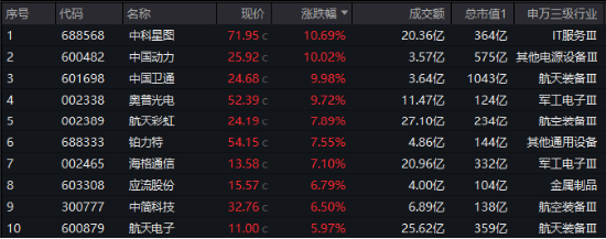 今天，人民空軍成立75周年！國(guó)防軍工ETF（512810）漲超2%續(xù)刷逾2年新高！中國(guó)航展明日開(kāi)幕，關(guān)注四大方向