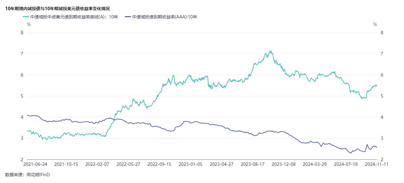 近年最大力度化債舉措激發(fā)城投債市場(chǎng)“惜售”情緒，有私募機(jī)構(gòu)“盯上”城投美元債