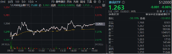 非銀熱度不減，杠桿資金單周加倉185億元，東財、中信包攬TOP2！機(jī)構(gòu)：建議積極關(guān)注