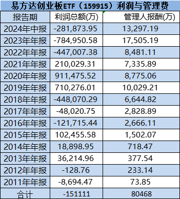 易方達降費被指假動作：拳頭產品易方達創(chuàng)業(yè)板ETF管理費率0.5%遲遲不降，成立13年給基民虧15億，收8億管理費