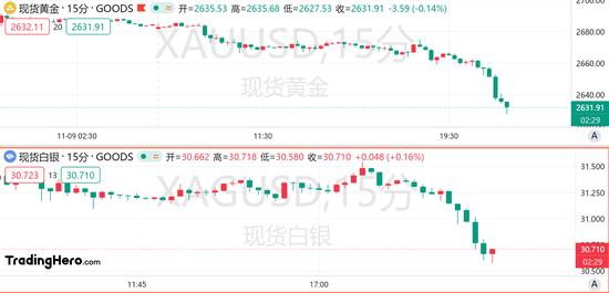 金銀跌跌不休，黃金日內(nèi)下挫近50美元！