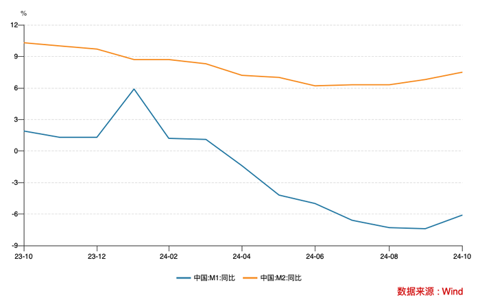 一攬子增量政策初見效！M1增速見底回升，居民信貸改善