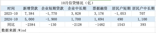 一攬子增量政策初見效！M1增速見底回升，居民信貸改善