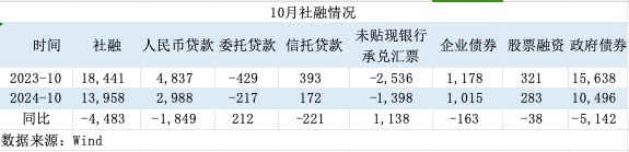 一攬子增量政策初見效！M1增速見底回升，居民信貸改善