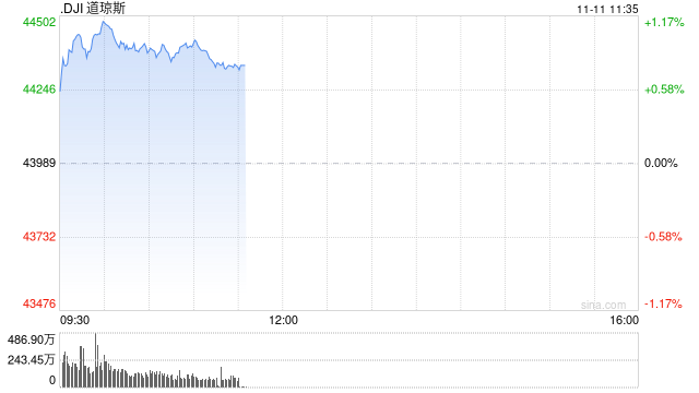 早盤：道指漲逾400點創(chuàng)新高 納指小幅下跌