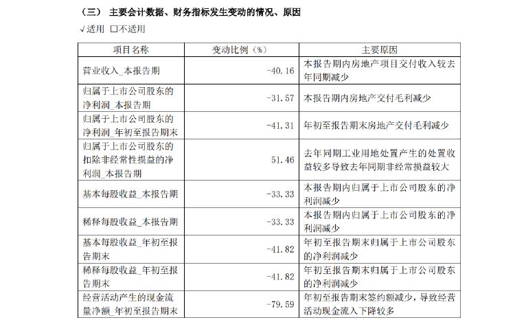 新城控股10月合同銷售額僅26億，同比大減近57%，當月租金收入不如預期引質(zhì)疑