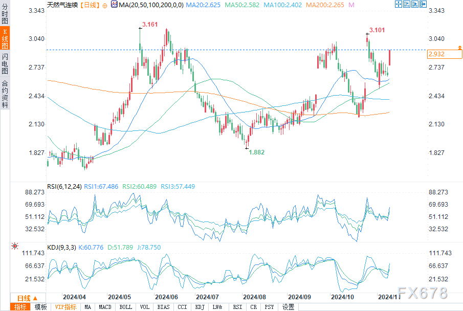 海灣供應(yīng)中斷撼動市場，天然氣期貨飆升近10%