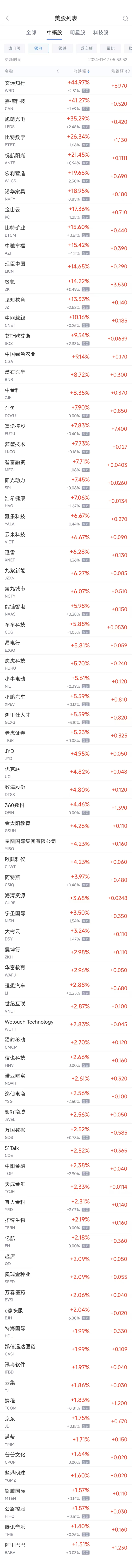 周一熱門中概股漲跌不一 文遠(yuǎn)知行漲45%，臺(tái)積電跌3.6%