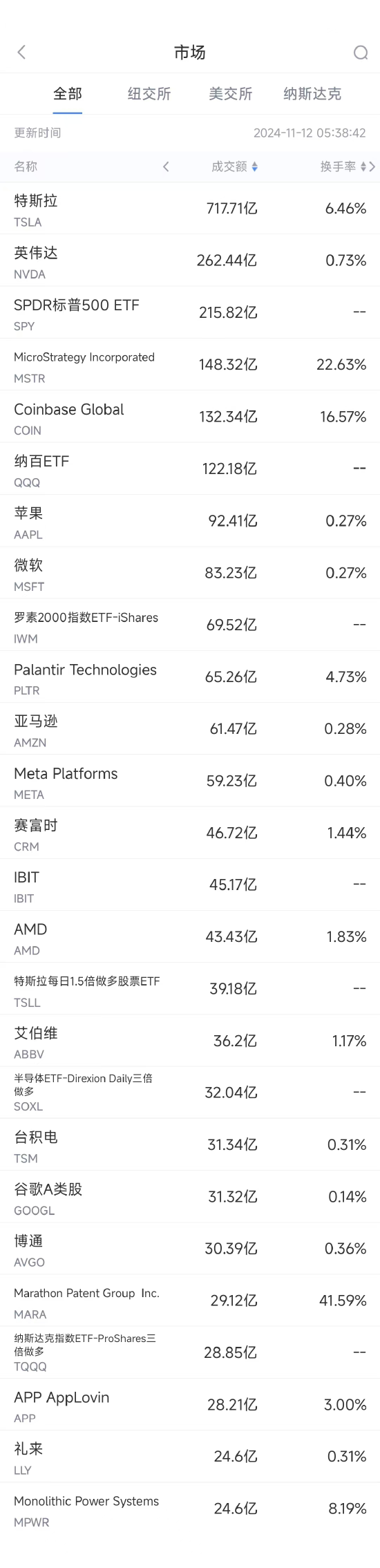 11月11日美股成交額前20：比特幣大漲10%，加密貨幣板塊普漲