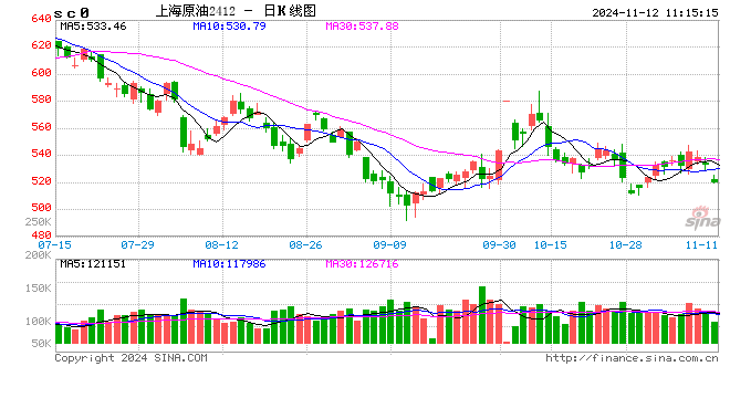 光大期貨：油價尚未展現(xiàn)止跌跡象