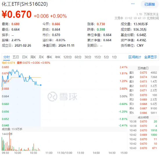 主力資金狂涌！化工板塊開盤猛拉，化工ETF（516020）盤中上探2.41%！機(jī)構(gòu)：化工行業(yè)有望迎來估值修復(fù)