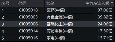 主力資金狂涌！化工板塊開盤猛拉，化工ETF（516020）盤中上探2.41%！機(jī)構(gòu)：化工行業(yè)有望迎來估值修復(fù)