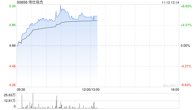 偉仕佳杰早盤漲超6% 近日與邦彥技術達成長期戰(zhàn)略合作