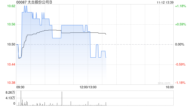 太古股份公司B11月11日斥資161.38萬港元回購15.5萬股