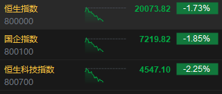 午評(píng)：港股恒指跌1.73% 恒生科指跌2.25%醫(yī)藥股逆勢(shì)走強(qiáng)