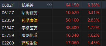 午評(píng)：港股恒指跌1.73% 恒生科指跌2.25%醫(yī)藥股逆勢(shì)走強(qiáng)