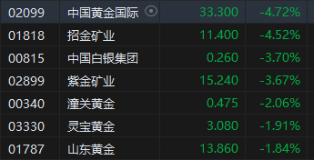 午評(píng)：港股恒指跌1.73% 恒生科指跌2.25%醫(yī)藥股逆勢(shì)走強(qiáng)