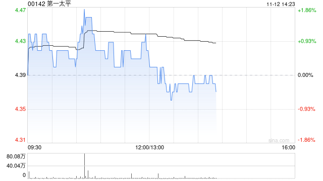 第一太平：PLDT INC.前三季度股東應(yīng)占收益凈額280.7億披索 同比增加0.69%