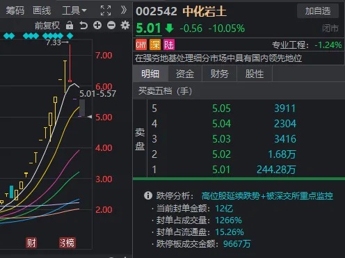 發(fā)生了什么？A股午后全線跳水，多只高位股連續(xù)兩天一字跌停