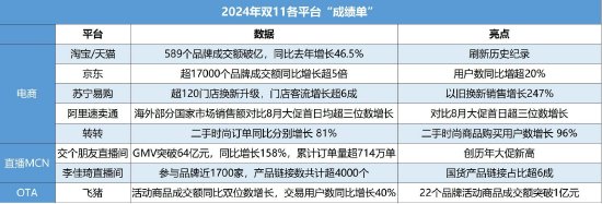 雙11“大戰(zhàn)”收官，多平臺發(fā)布最新數(shù)據(jù)