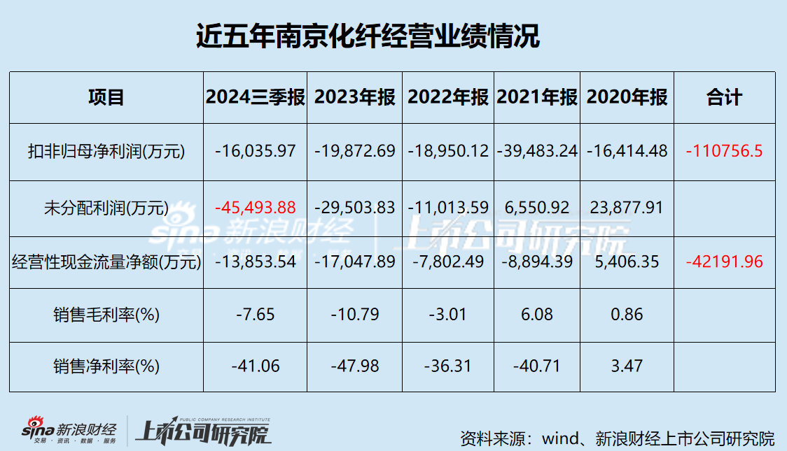 南京化纖業(yè)績承壓 五年巨虧11億 前次并購疑云重重 本次重組能否自救？