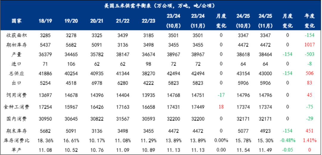 玉米：等待新的驅(qū)動(dòng)