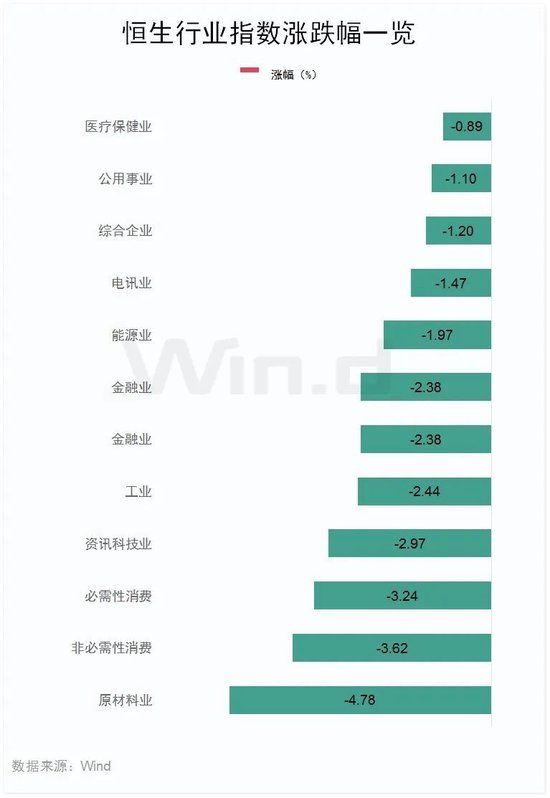 恒指失守兩萬點，汽車經銷商及芯片替代板塊領跌