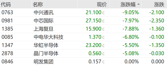 恒指失守兩萬點，汽車經銷商及芯片替代板塊領跌