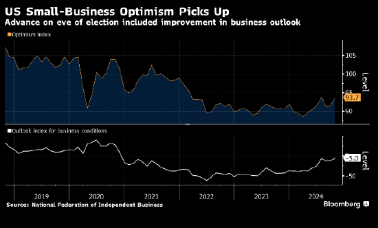 美國小企業(yè)樂觀情緒在大選前幾周上升 不確定性指數(shù)創(chuàng)紀(jì)錄新高