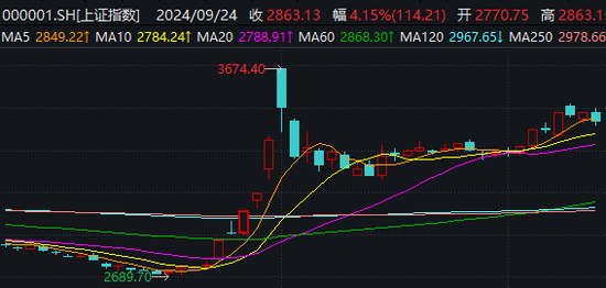 成交再破2萬(wàn)億！醫(yī)藥商業(yè)板塊逆勢(shì)大漲，“?；仡^”后續(xù)行情成焦點(diǎn)