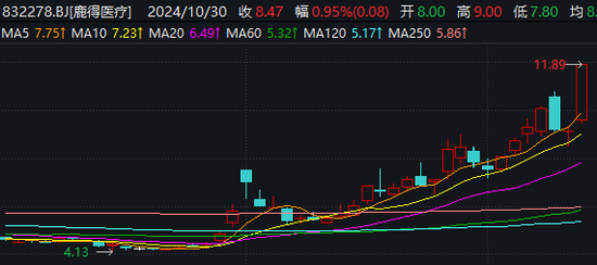 成交再破2萬(wàn)億！醫(yī)藥商業(yè)板塊逆勢(shì)大漲，“?；仡^”后續(xù)行情成焦點(diǎn)