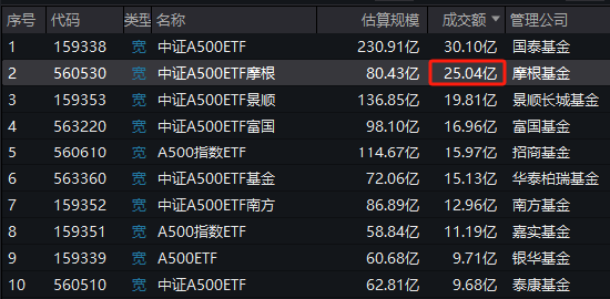 誰是上交所A500ETF流動(dòng)性之王？招商A500指數(shù)ETF（560610）累計(jì)11次獲得日成交額第一名