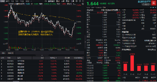 熱門概念走強，金融科技3股逆市漲停，金融科技ETF（159851）買盤強勁！機構(gòu)：關(guān)注三類業(yè)績高彈性標的