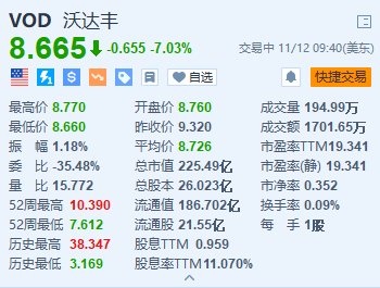 沃達(dá)豐跌超7% 上半年營收低于預(yù)期+中期股息同比減半