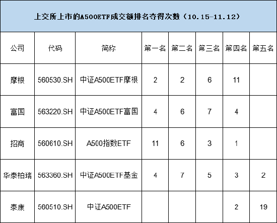 上交所A500ETF城頭變換大王旗！從日成交額排名來看，招商奪得11次冠軍，富國、華泰柏瑞奪4次冠軍，摩根1次