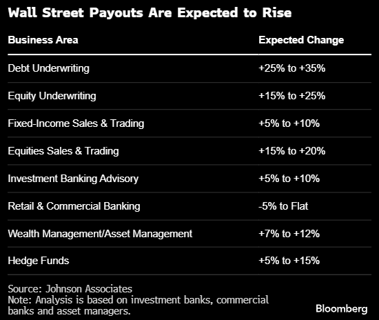 華爾街有望三年來第一次實現(xiàn)各部門獎金普漲 債券銀行家尤為可觀