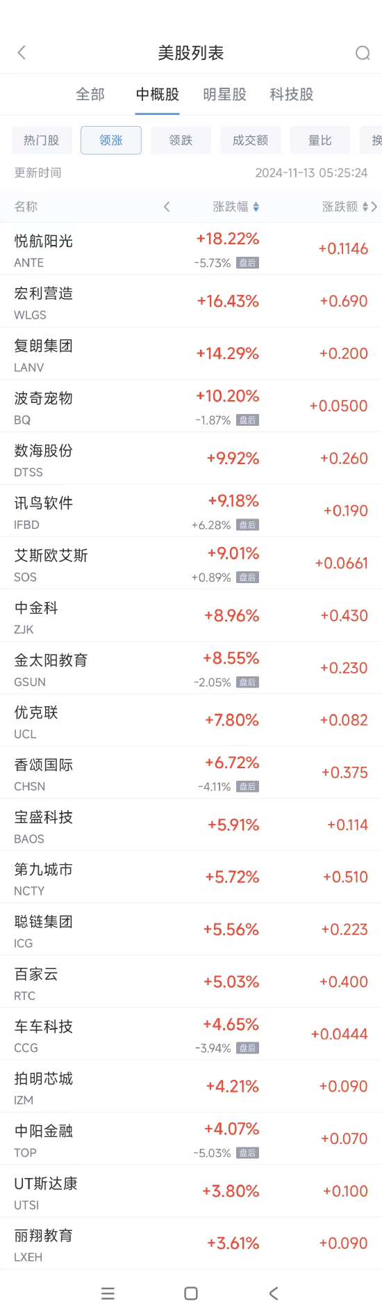 周二熱門中概股多數(shù)下跌 京東跌7.5%，文遠(yuǎn)知行跌23.5%