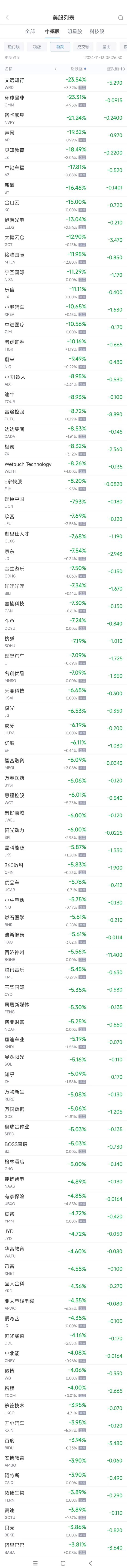 周二熱門中概股多數(shù)下跌 京東跌7.5%，文遠(yuǎn)知行跌23.5%