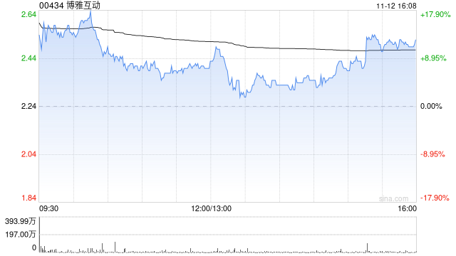 博雅互動：已持有比特幣(BTC)2641枚及以太幣(ETH)15445枚