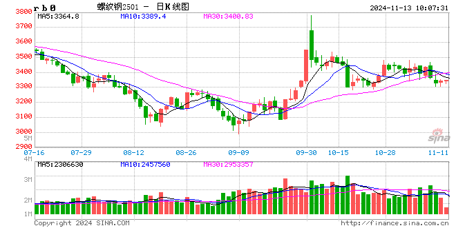 光大期貨：11月13日礦鋼煤焦日報