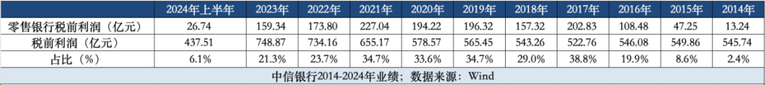 中信銀行零售轉(zhuǎn)型“十年未了局”