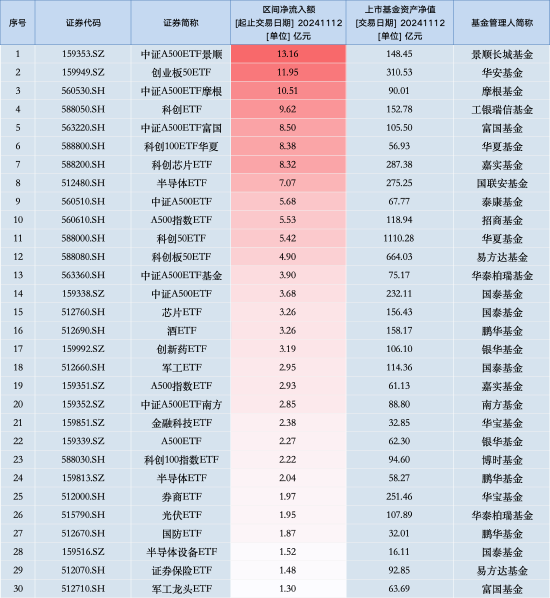 最受青睞ETF：11月12日中證A500ETF景順獲凈申購13.16億元，創(chuàng)業(yè)板50ETF華安獲凈申購11.95億元（名單）