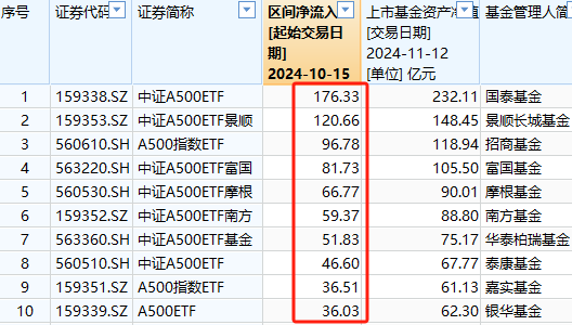 A500ETF吸金其它ETF遭贖回！南方中證500ETF自10月15日以來(lái)遭凈贖回154億元 南方中證1000ETF資金凈流出140億