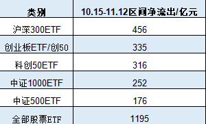 A500ETF吸金其它ETF遭贖回！南方中證500ETF自10月15日以來(lái)遭凈贖回154億元 南方中證1000ETF資金凈流出140億