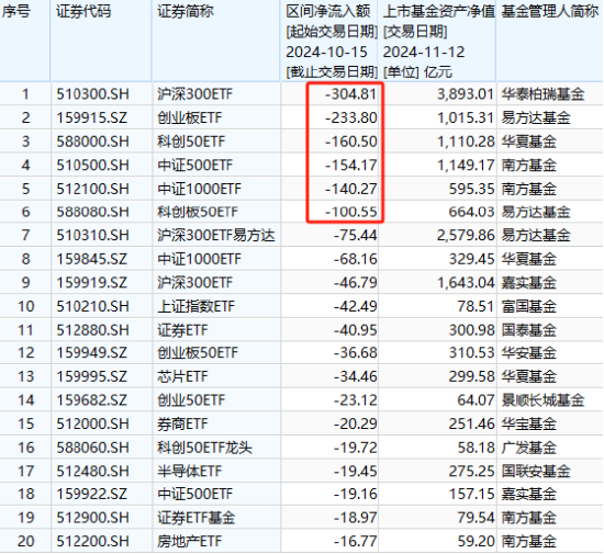 A500ETF吸金其它ETF遭贖回！南方中證500ETF自10月15日以來(lái)遭凈贖回154億元 南方中證1000ETF資金凈流出140億